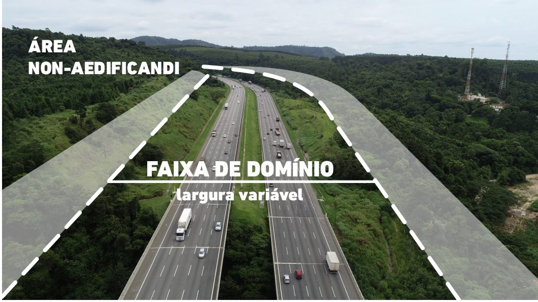 Ilustração da área 'non-aedificandi' nas rodovias da CCR AutoBAn, sinalizando zonas onde não é permitido construir.