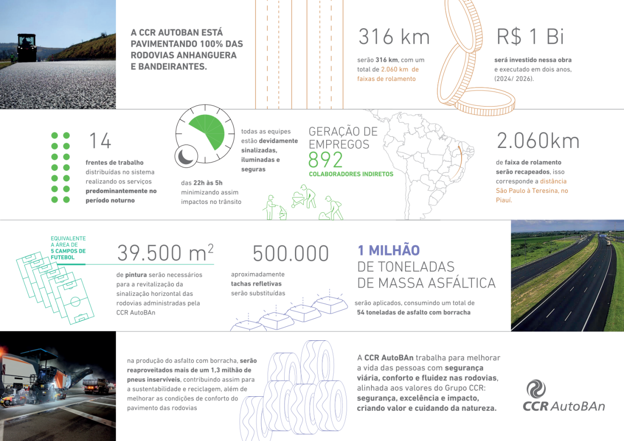 A imagem detalha o projeto de pavimentação da AutoBAn nas rodovias Anhanguera e Bandeirantes