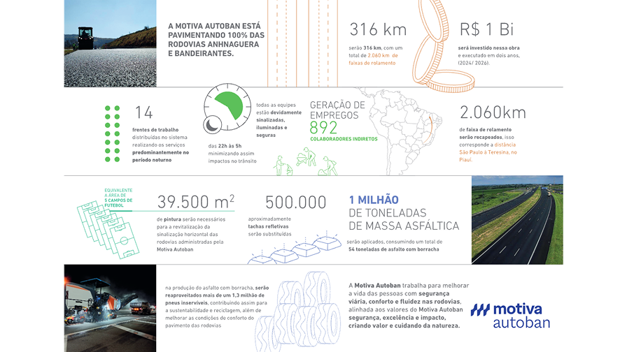 A imagem detalha o projeto de pavimentação da Autoban nas rodovias Anhanguera e Bandeirantes