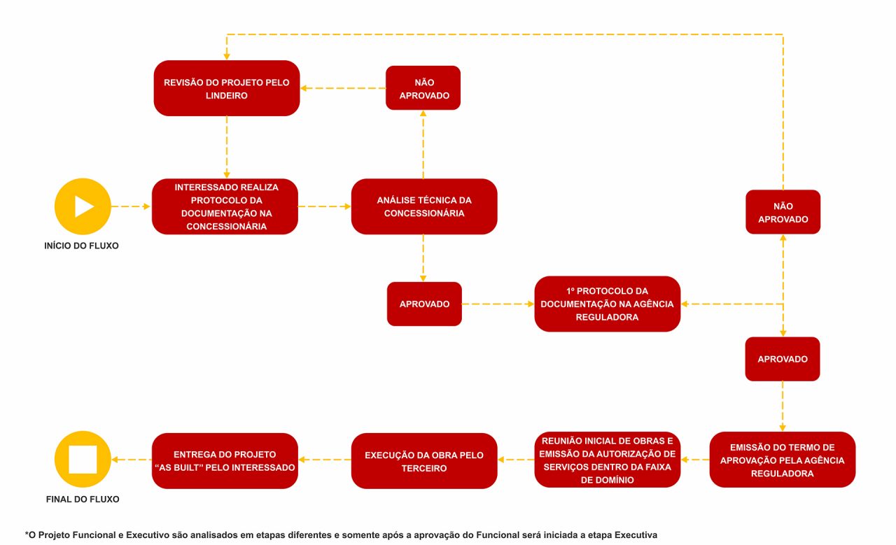 imagem mostra o fluxograma de fases de um processo interno  de concessão de acessos á faixa de domínio 
