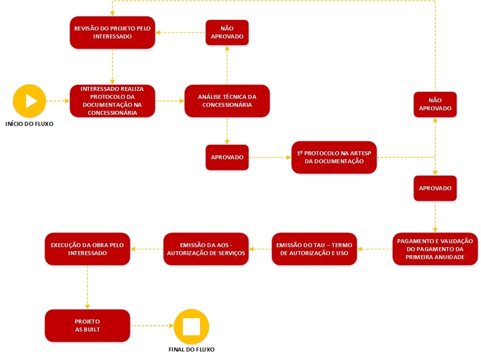 imagem mostra o fluxograma de fases de um processo interno  de ocupação da faixa de domínio