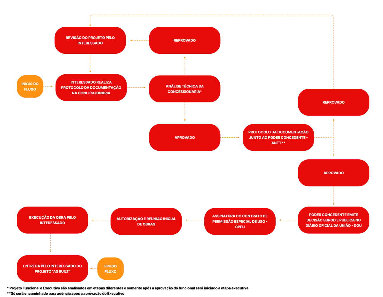 imagem mostra fluxo e fases do processo interno 